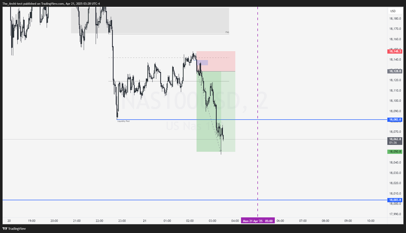 OANDA:NAS100USD Chart Image by The_Archi-tect