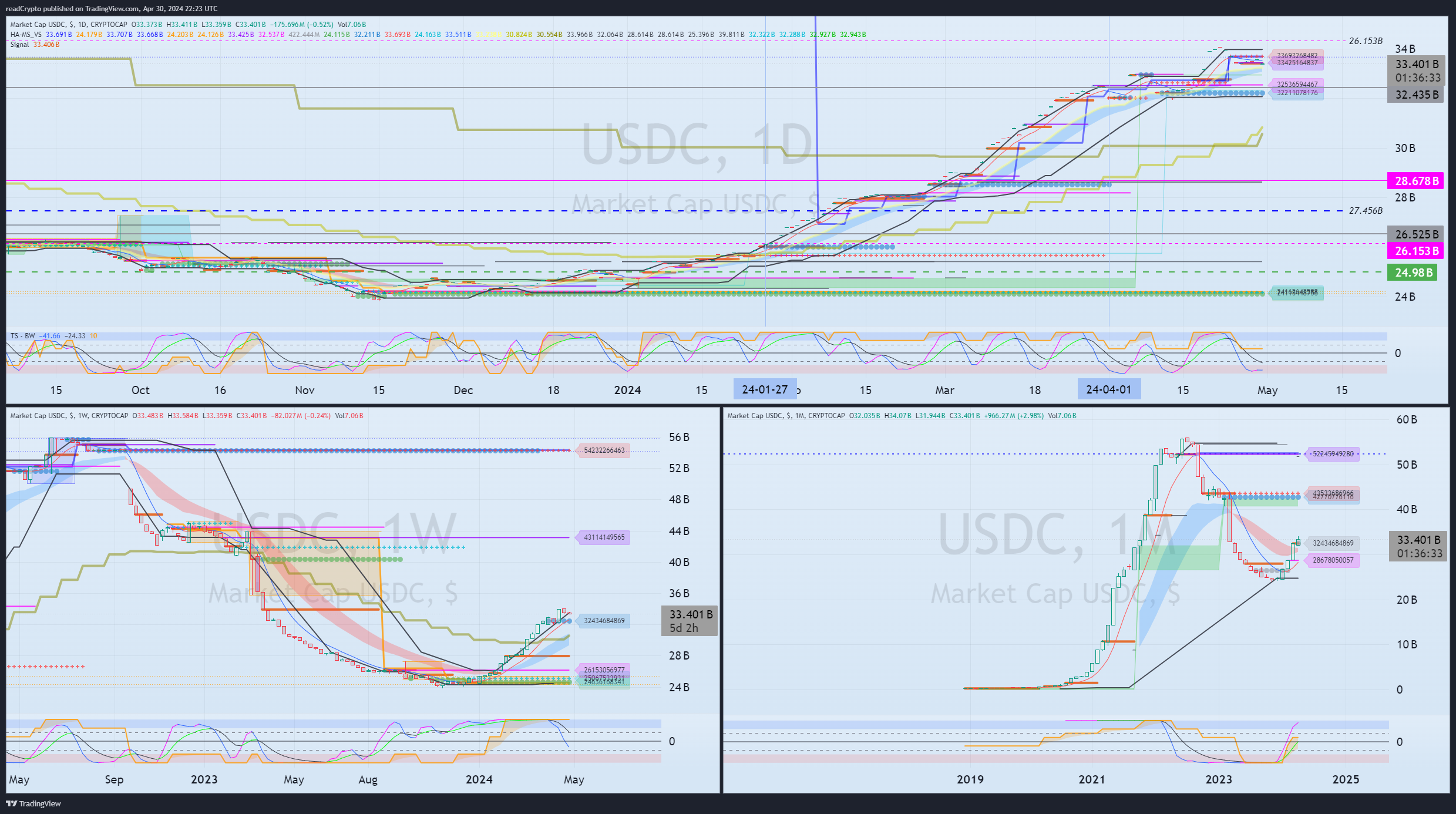 CRYPTOCAP:USDC Chart Image by readCrypto