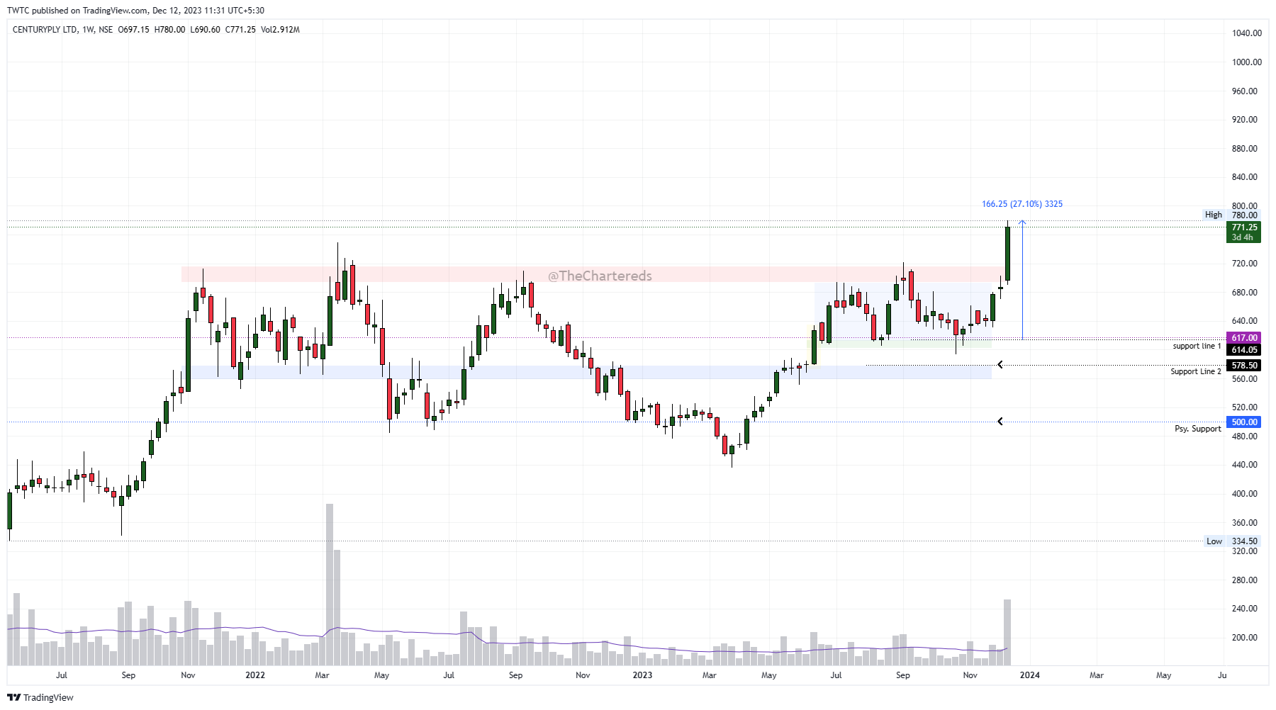 NSE:CENTURYPLY Chart Image by TheChartereds