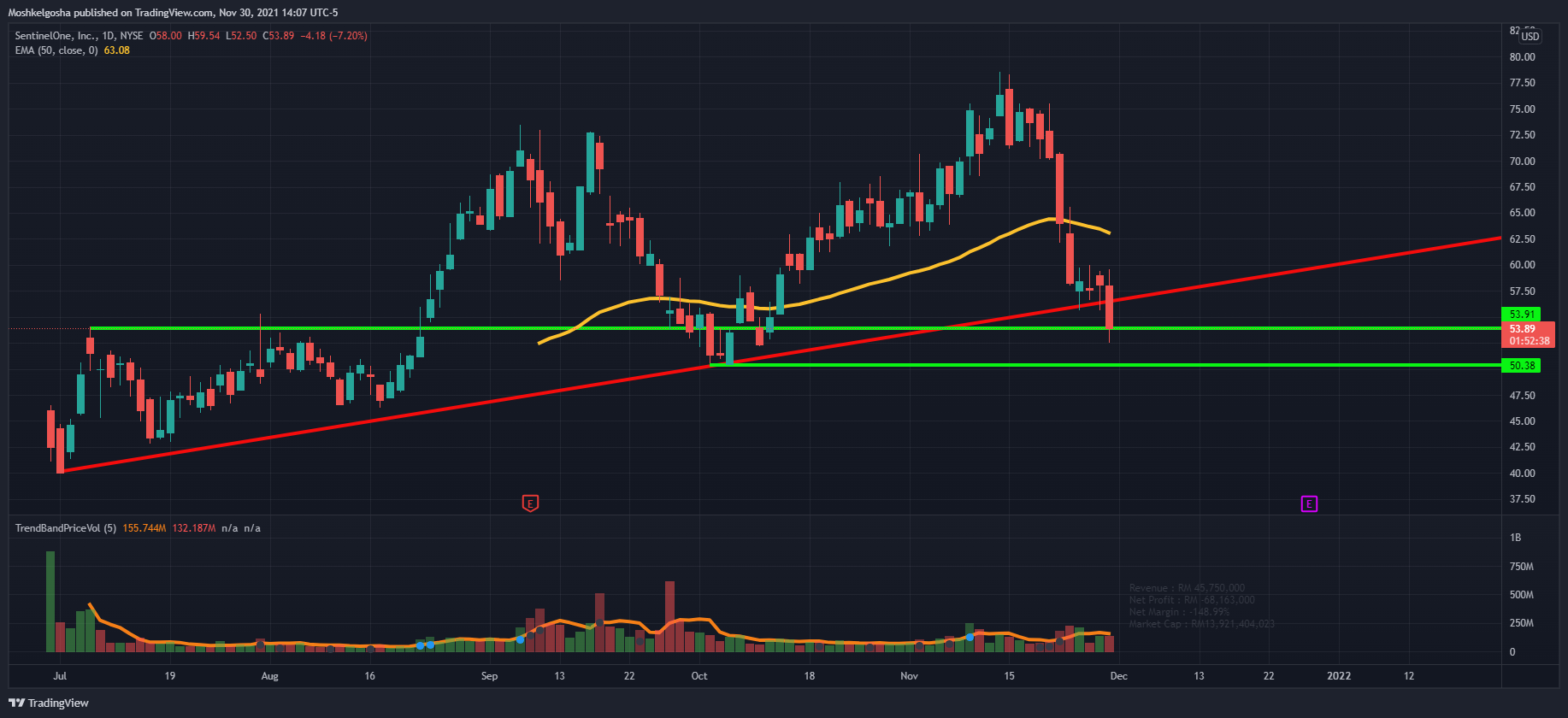 NYSE:S Chart Image by Moshkelgosha