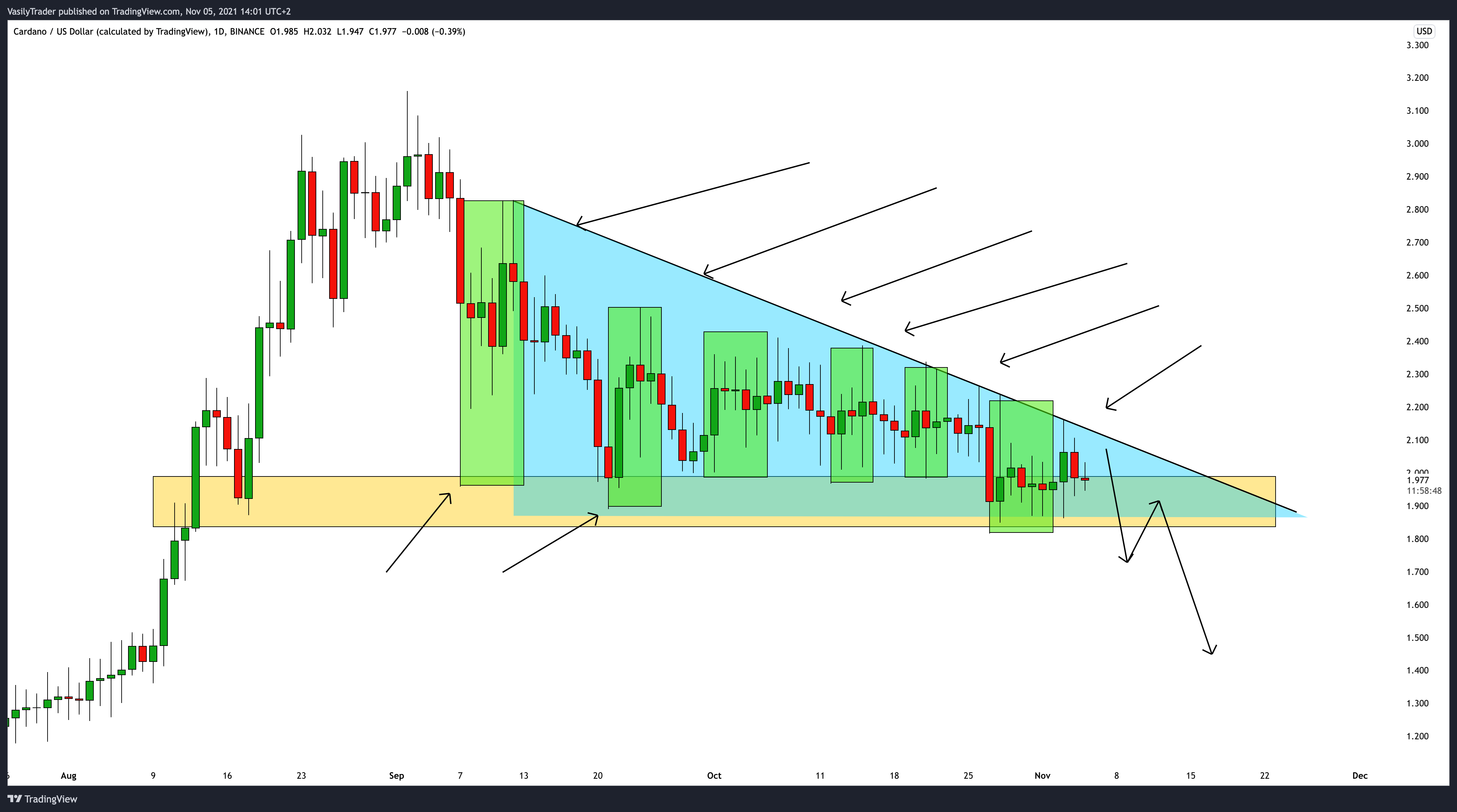 BINANCE:ADAUSD Chart Image by VasilyTrader