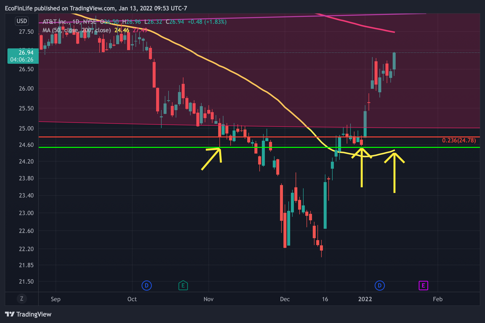 NYSE:T Chart Image by TradingMasteryHub