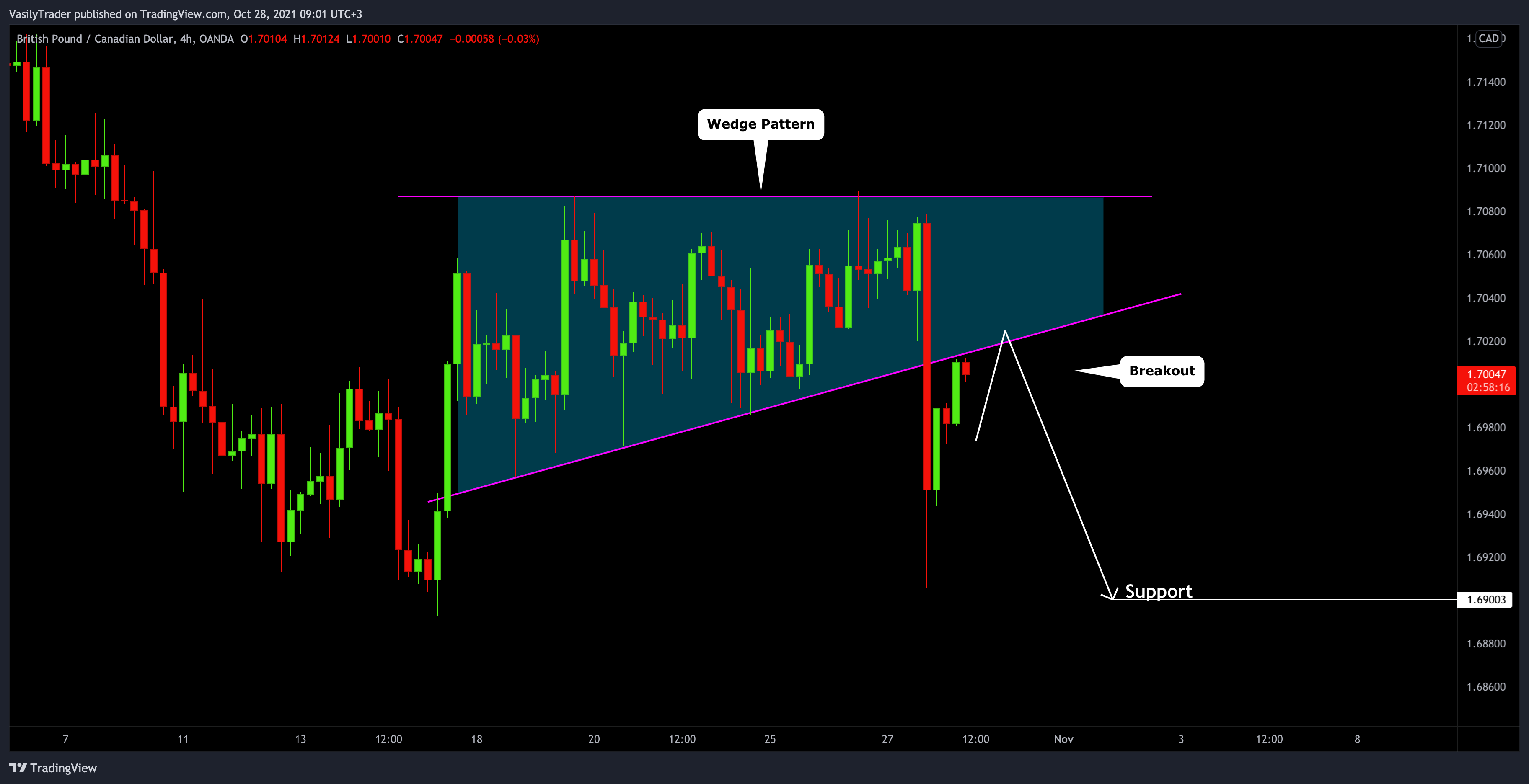 OANDA:GBPCAD Chart Image by VasilyTrader