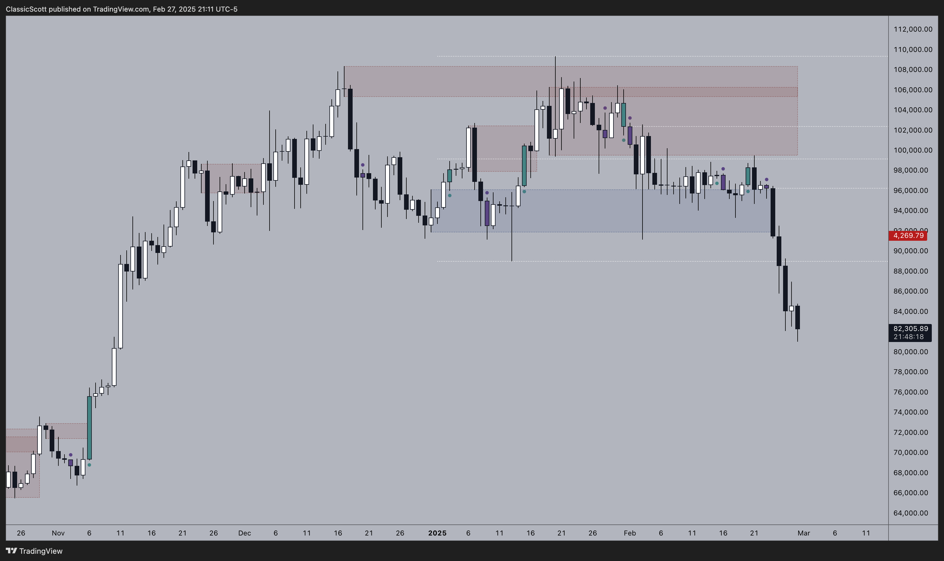 COINBASE:BTCUSD Chart Image by ClassicScott