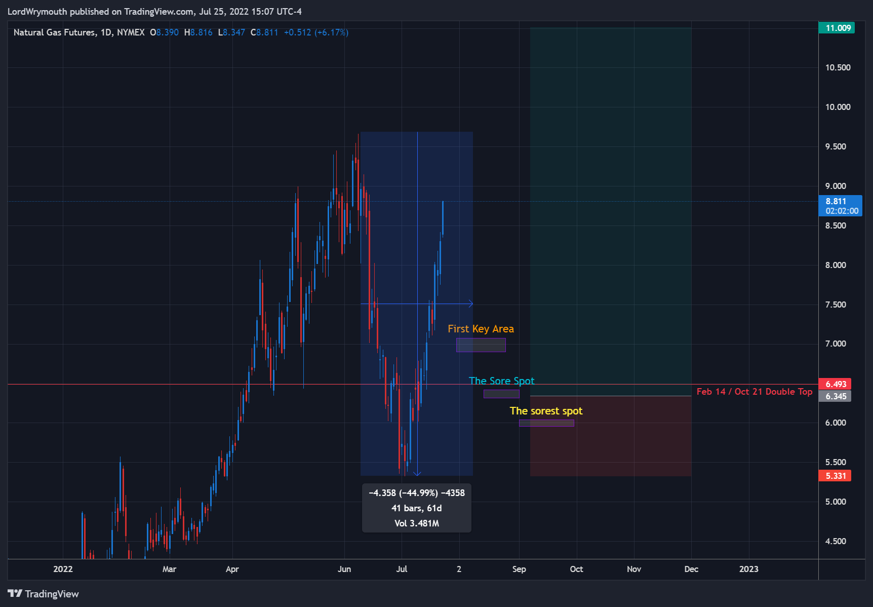 NYMEX:NG1! Chart Image by LordWrymouth