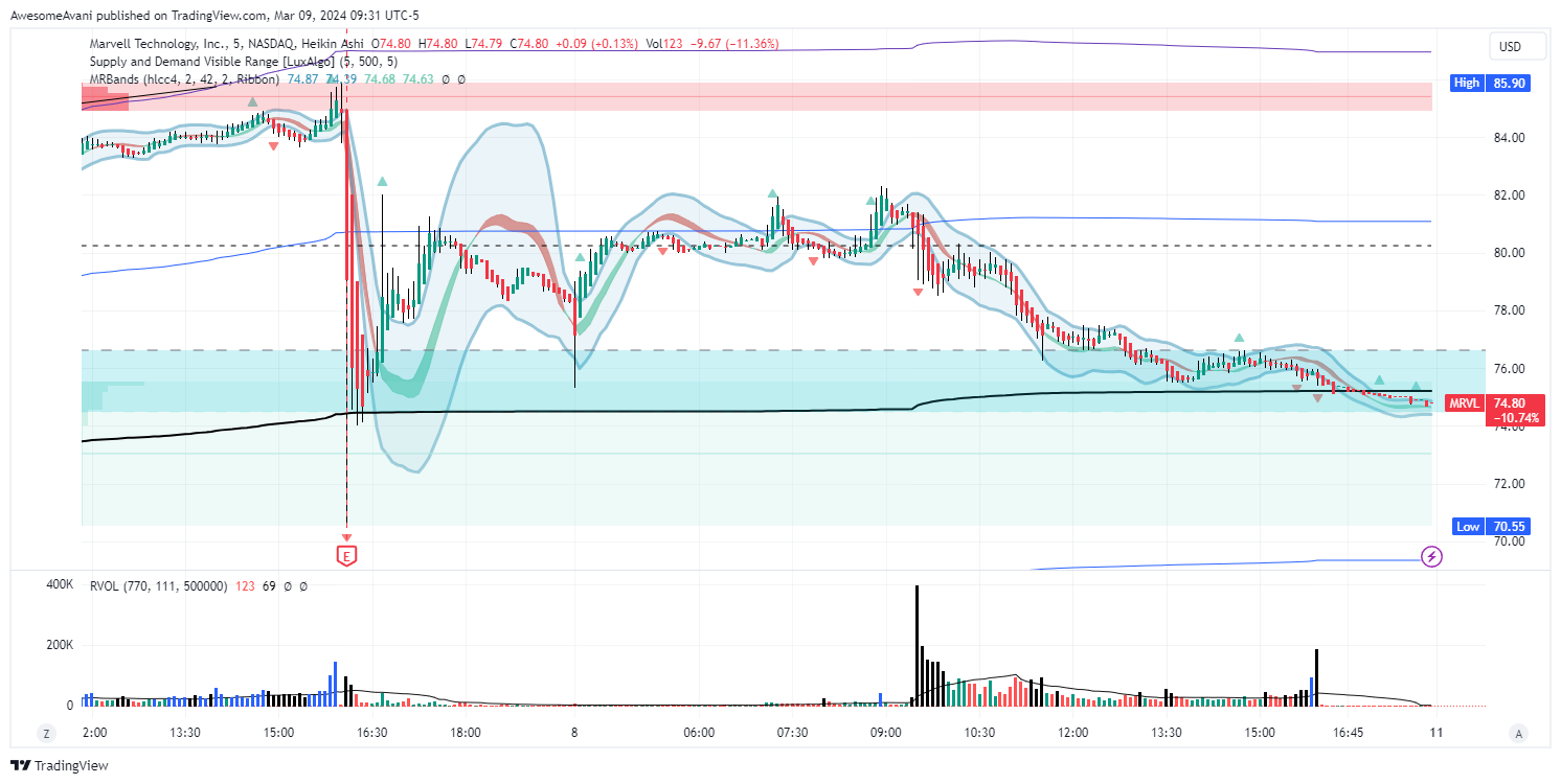 BATS:MRVL Chart Image by AwesomeAvani