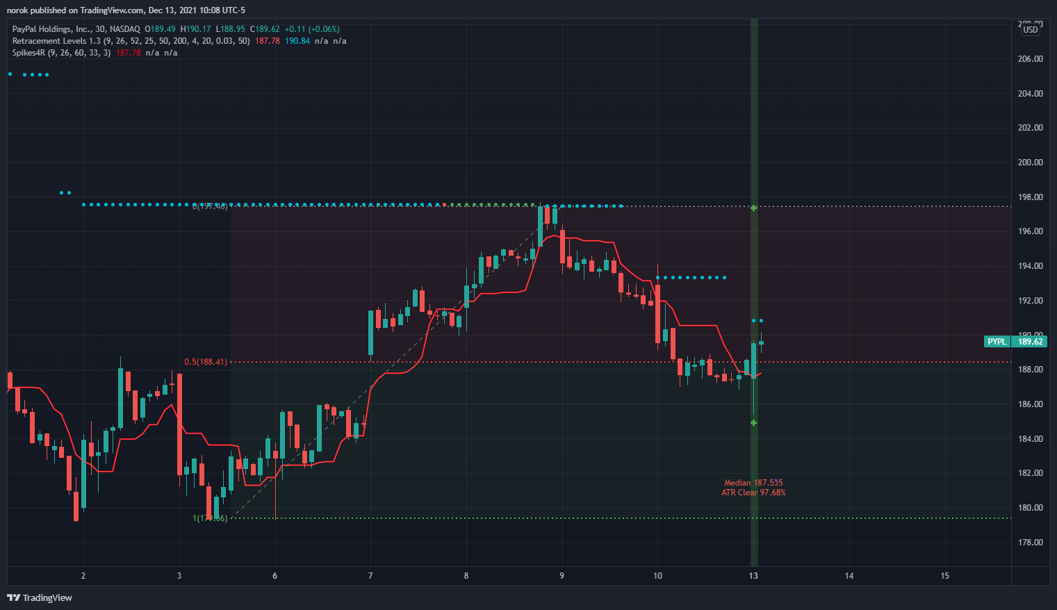 NASDAQ:PYPL Chart Image by norok