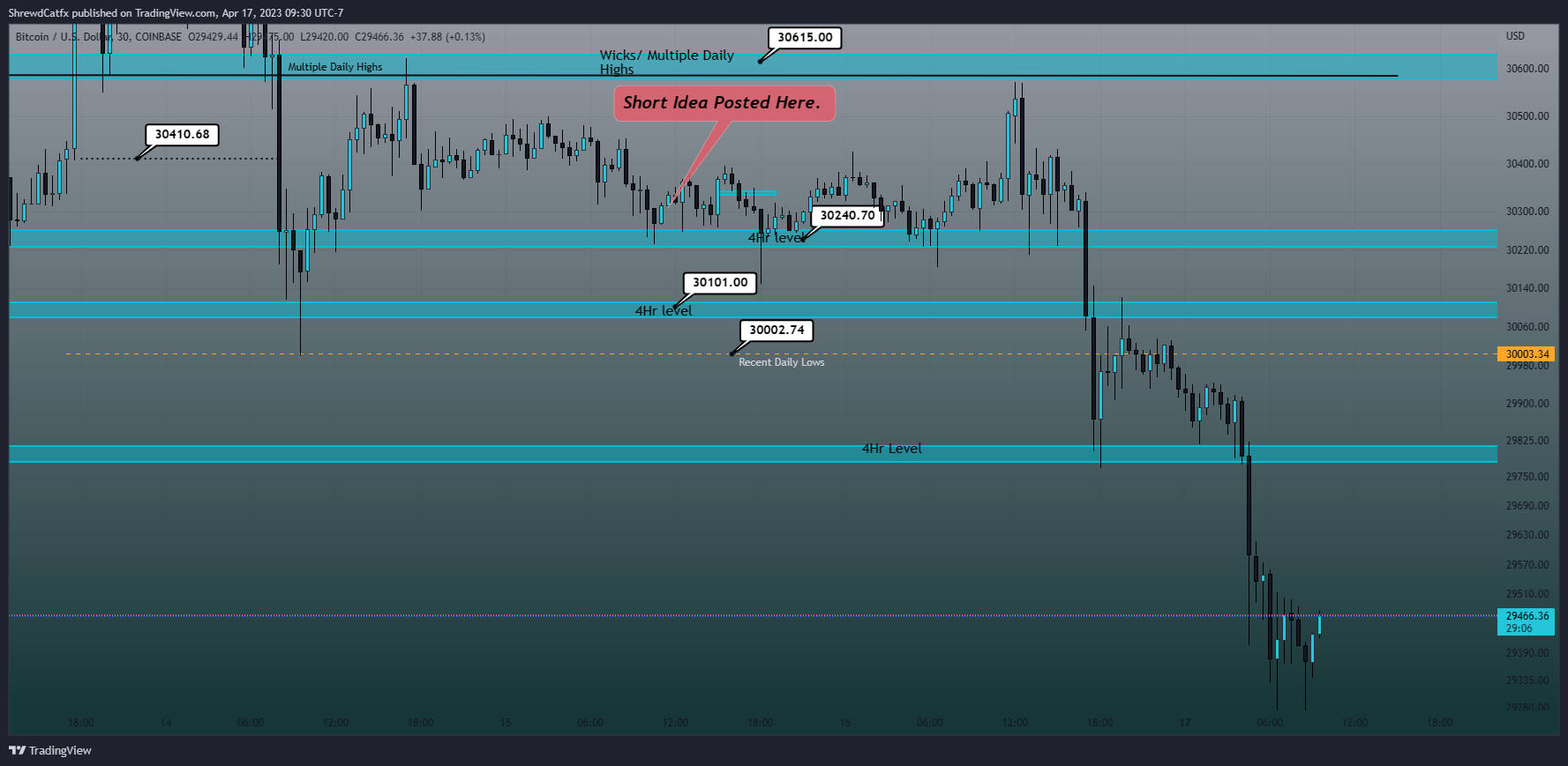 COINBASE:BTCUSD Chart Image by ShrewdCatfx