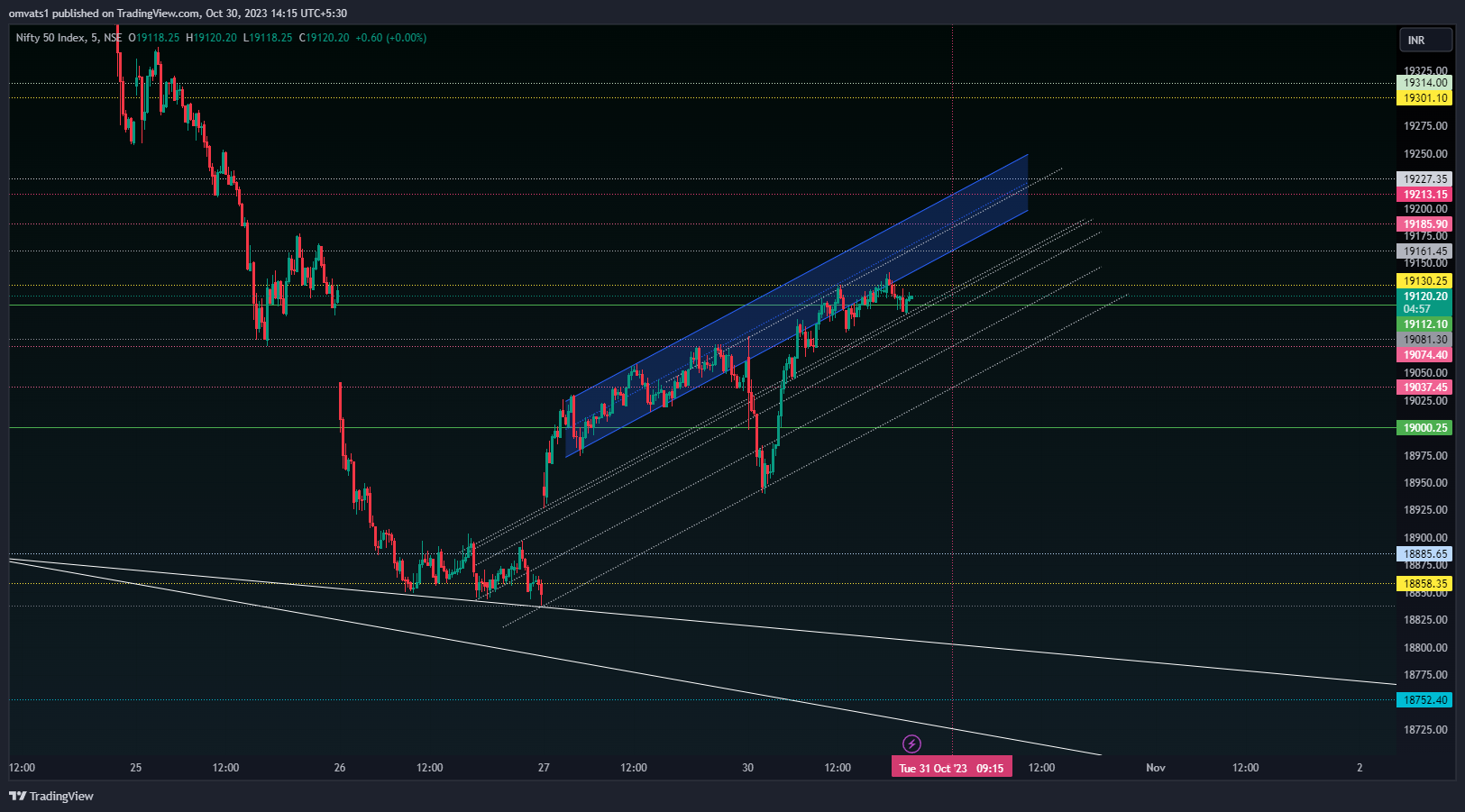 NSE:NIFTY Chart Image by omvats1