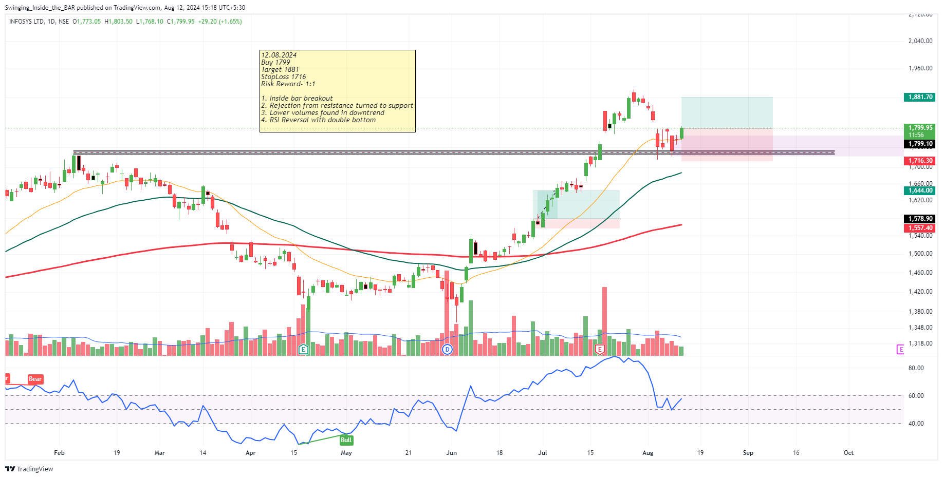 NSE:INFY Chart Image by Swinging_Inside_the_BAR