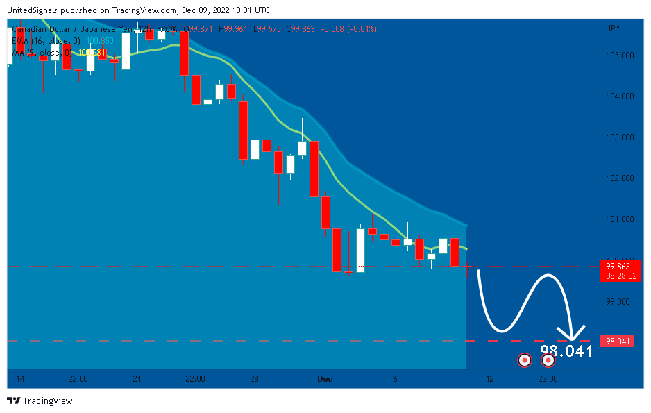 FX:CADJPY Chart Image by UnitedSignals