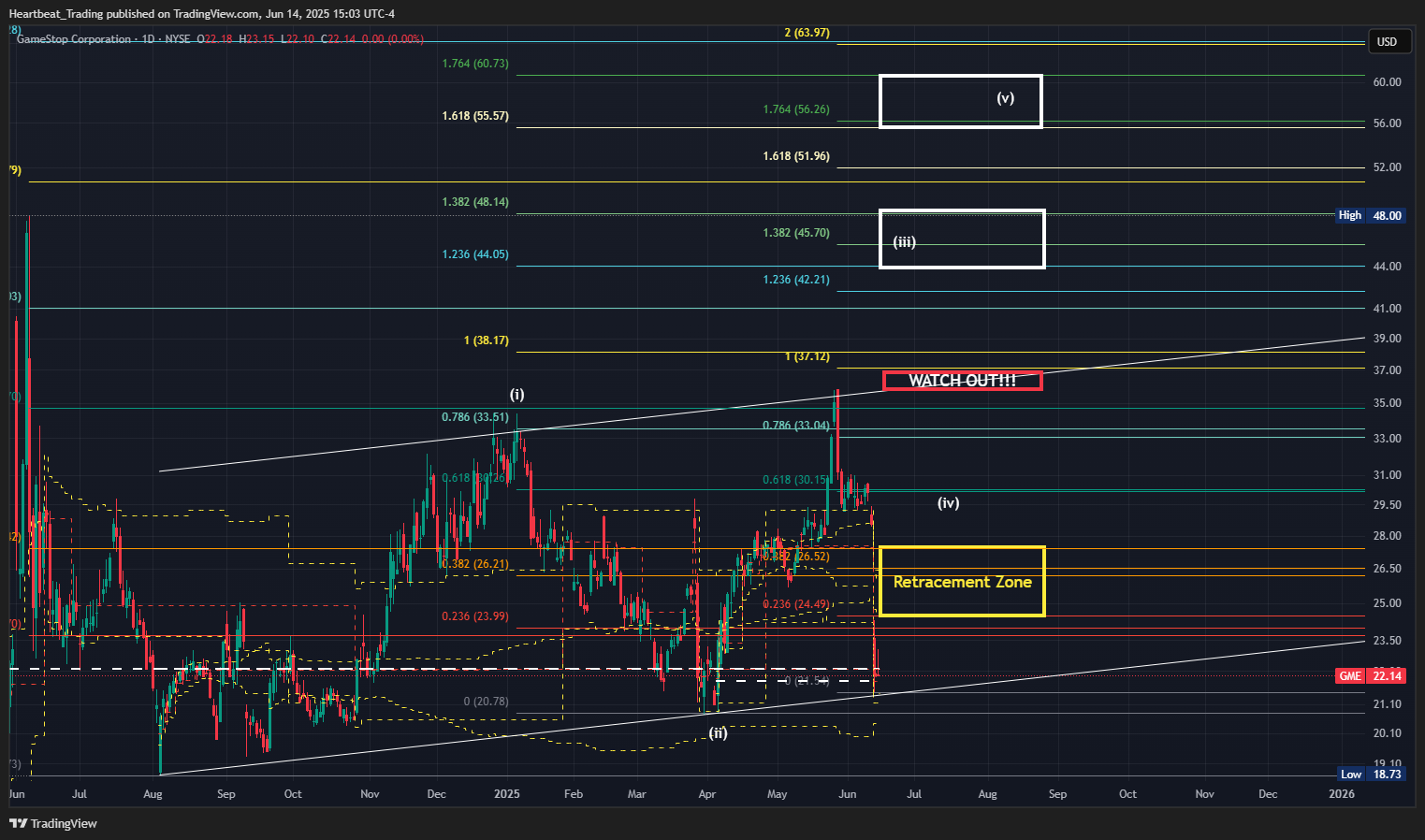 BATS:GME Chart Image by Heartbeat_Trading