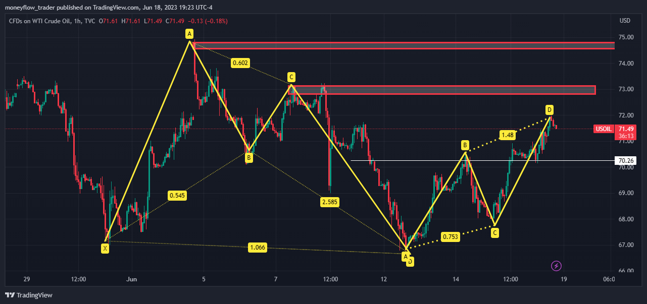 TVC:USOIL Chart Image by moneyflow_trader