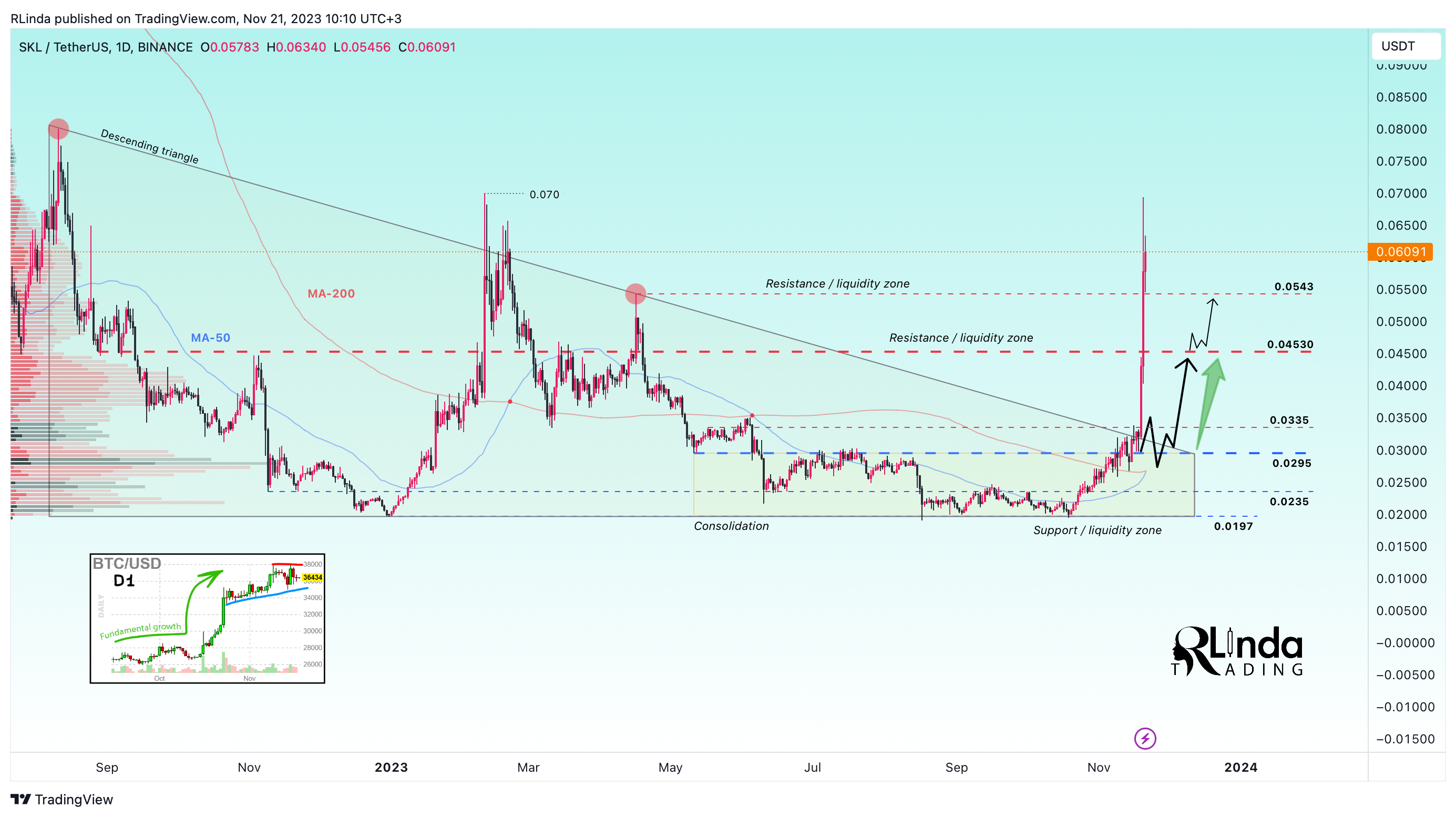 BINANCE:SKLUSDT Chart Image by RLinda