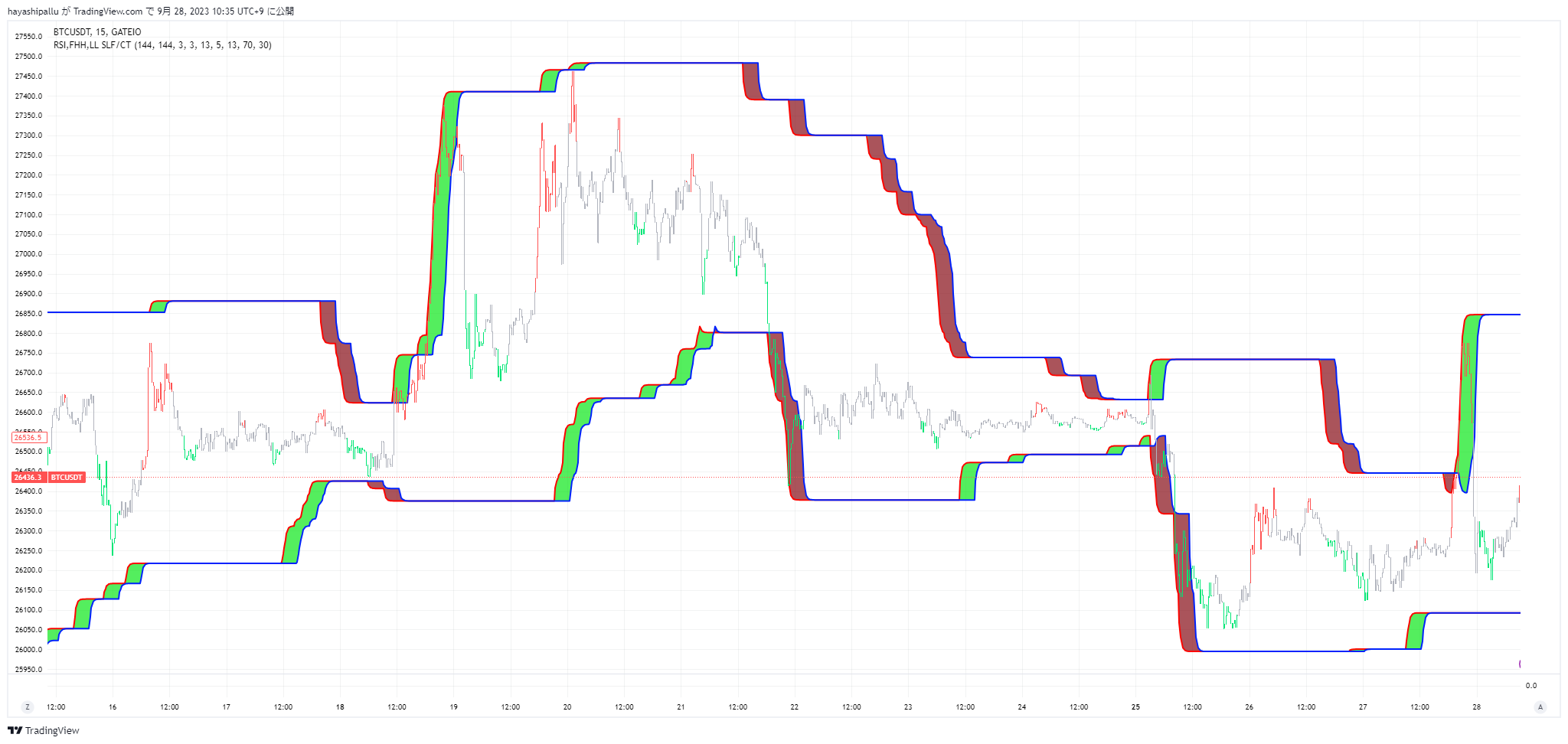 GATEIO:BTCUSDT Chart Image by FibonacciFlux