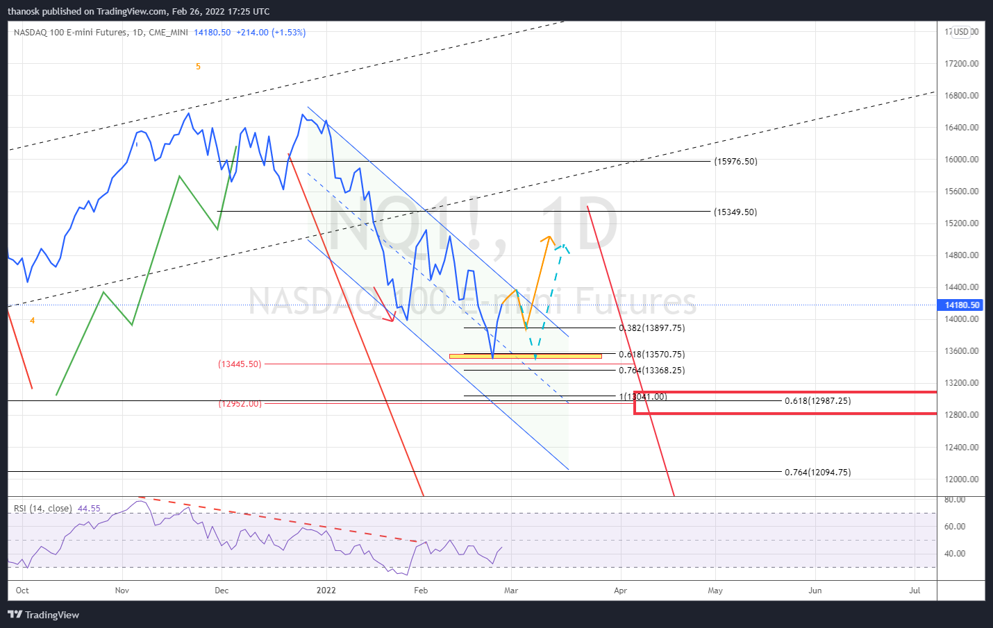 CME_MINI:NQ1! Chart Image by thanosk