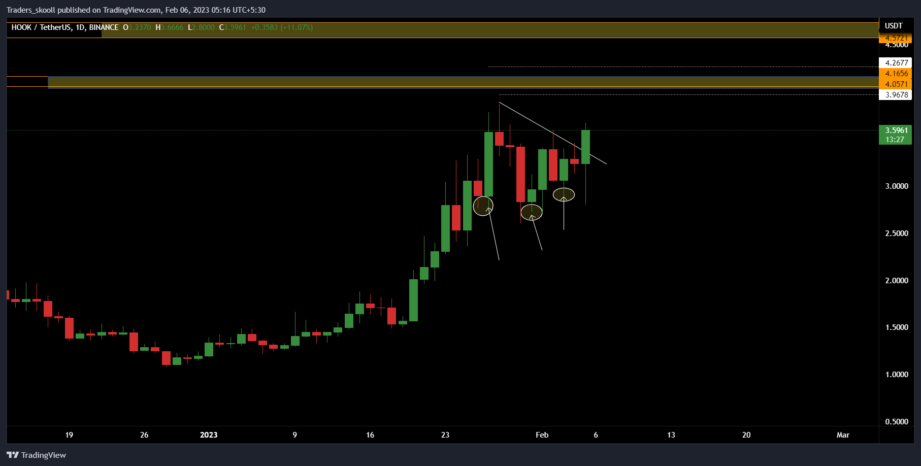 BINANCE:HOOKUSDT Chart Image by Traders_skooll