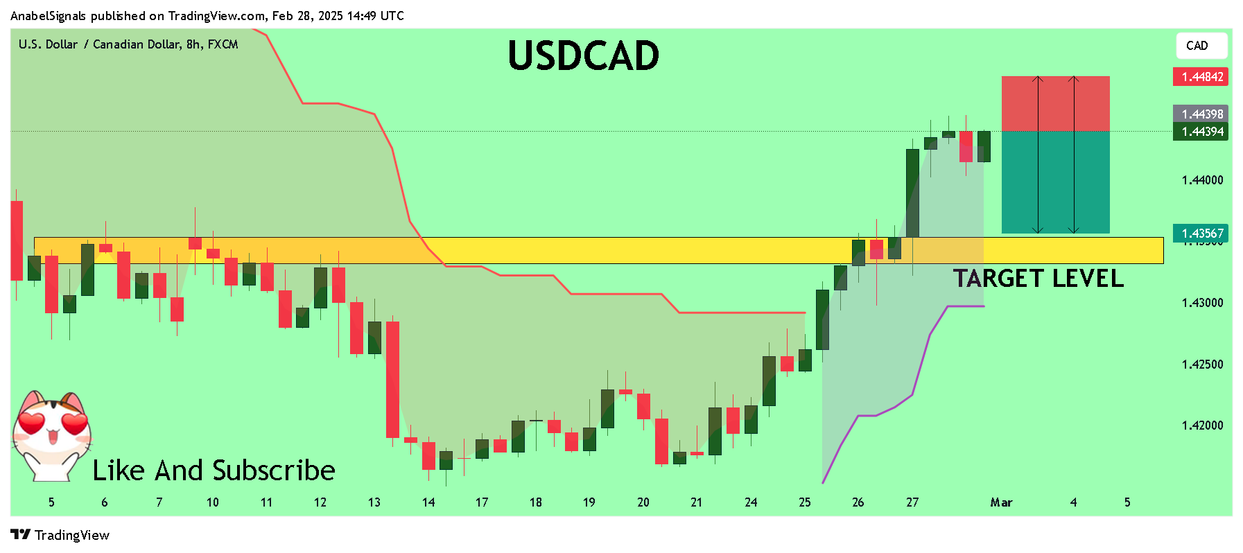 FX:USDCAD Chart Image by AnabelSignals