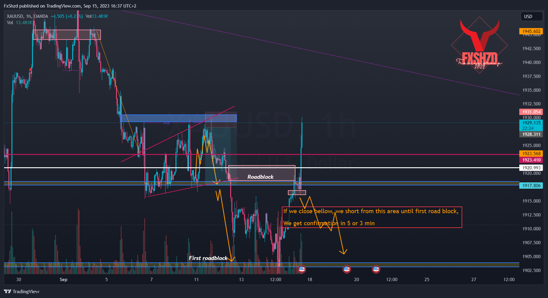 OANDA:XAUUSD Chart Image by FxShzd