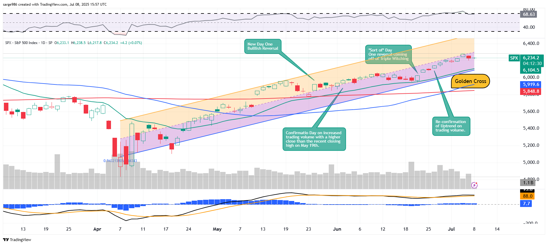 SP:SPX Chart Image by sarge986