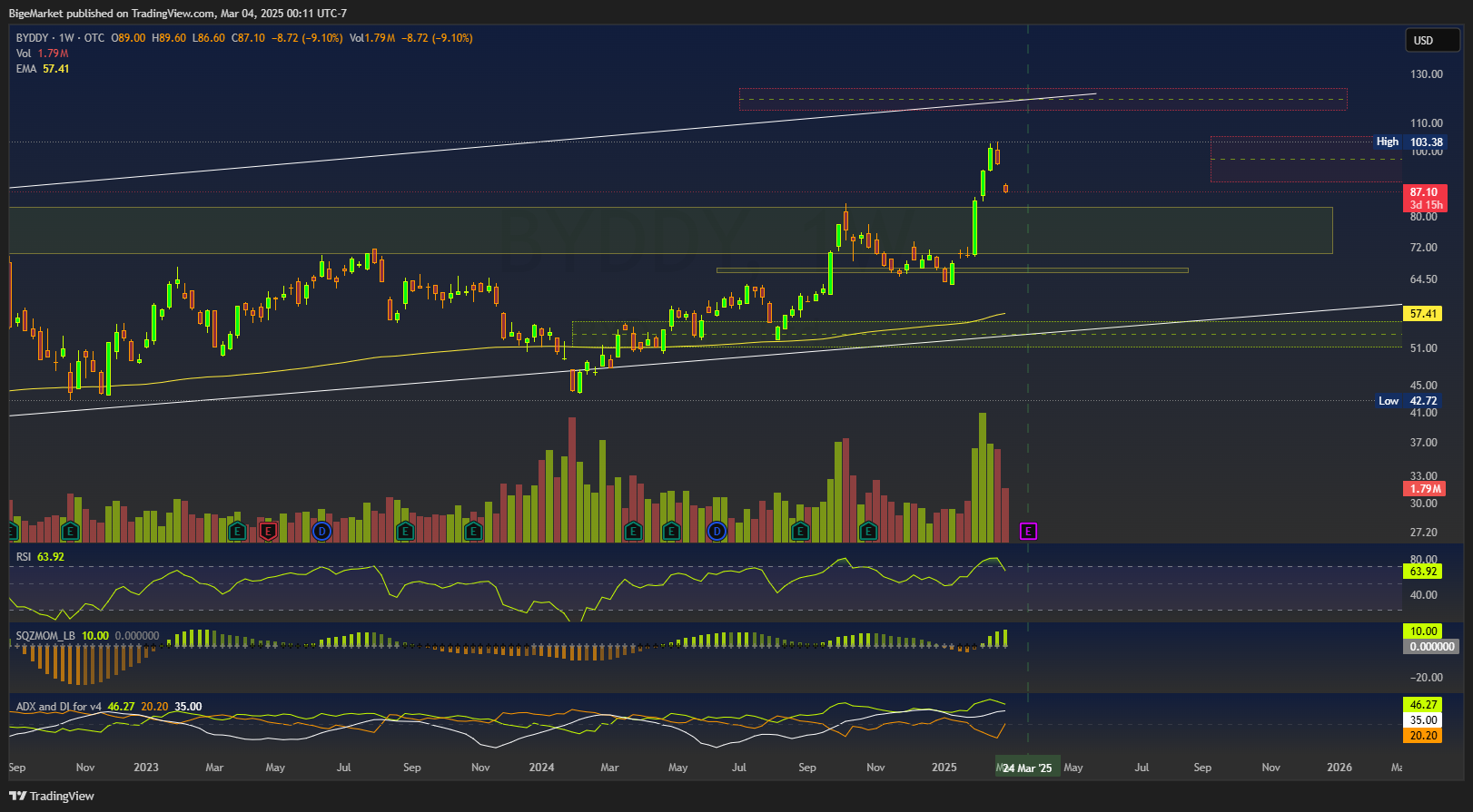 OTC_DLY:BYDDY Chart Image by BigeMarket