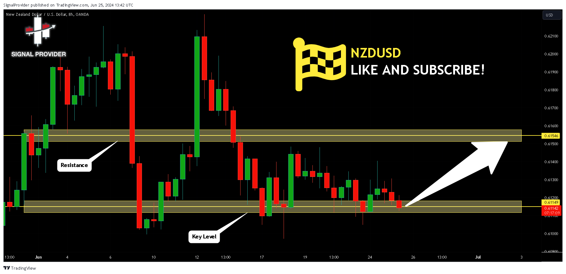 OANDA:NZDUSD Chart Image by SignalProvider