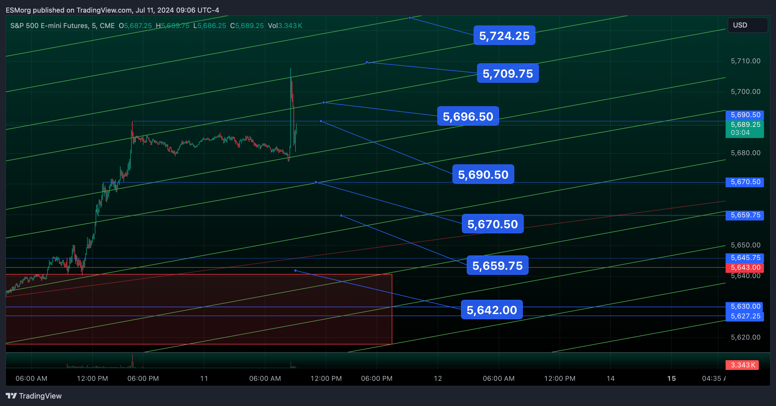 CME_MINI:ES1! Chart Image by ESMorg