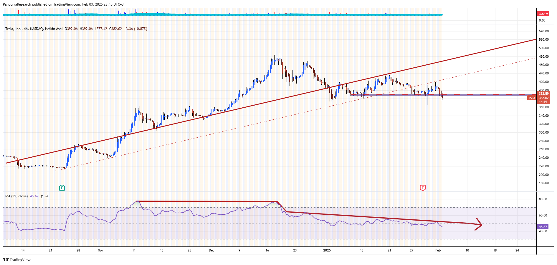 BATS:TSLA Chart Image by PandorraResearch