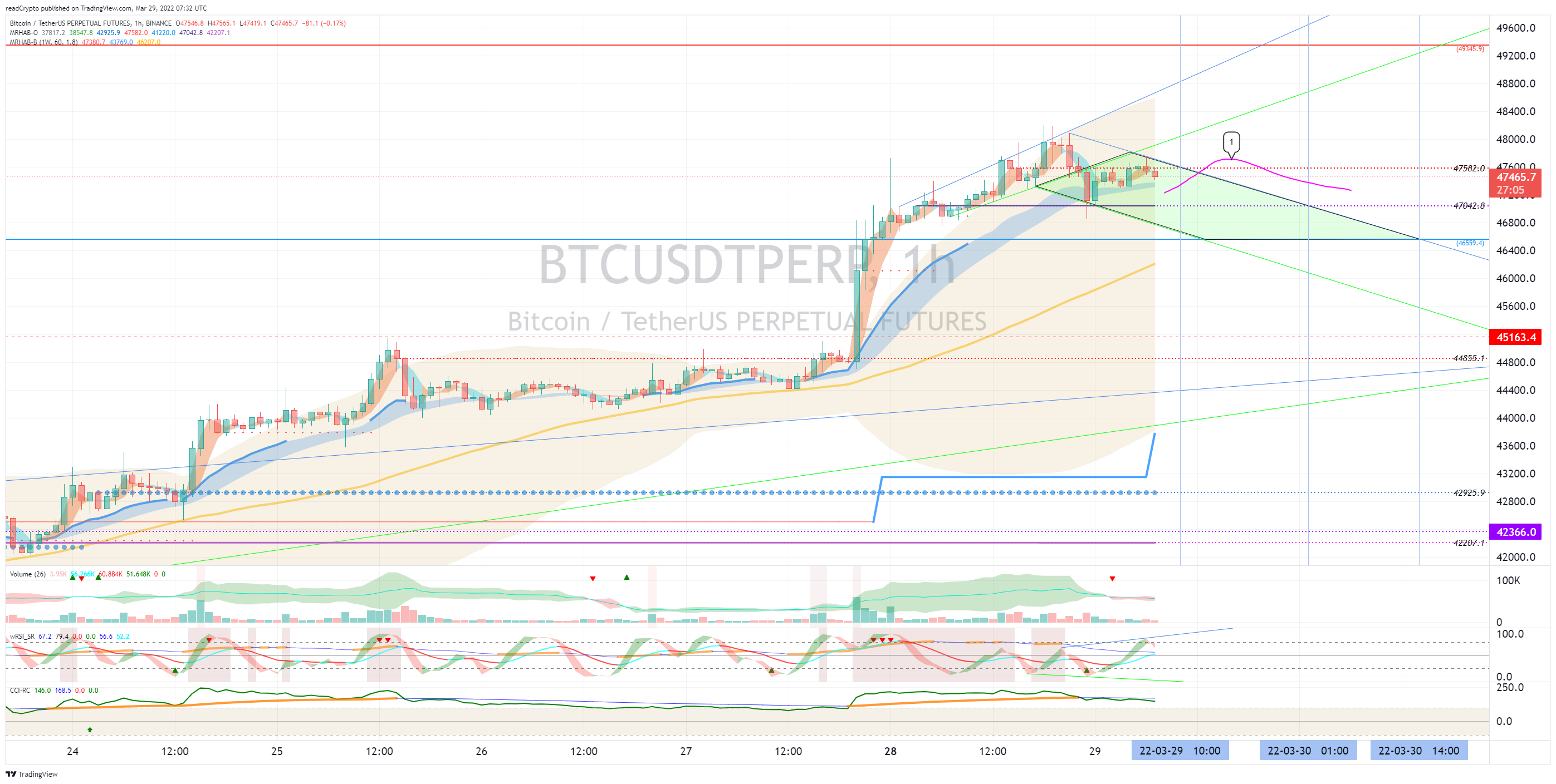 BINANCE:BTCUSDTPERP Chart Image by readCrypto