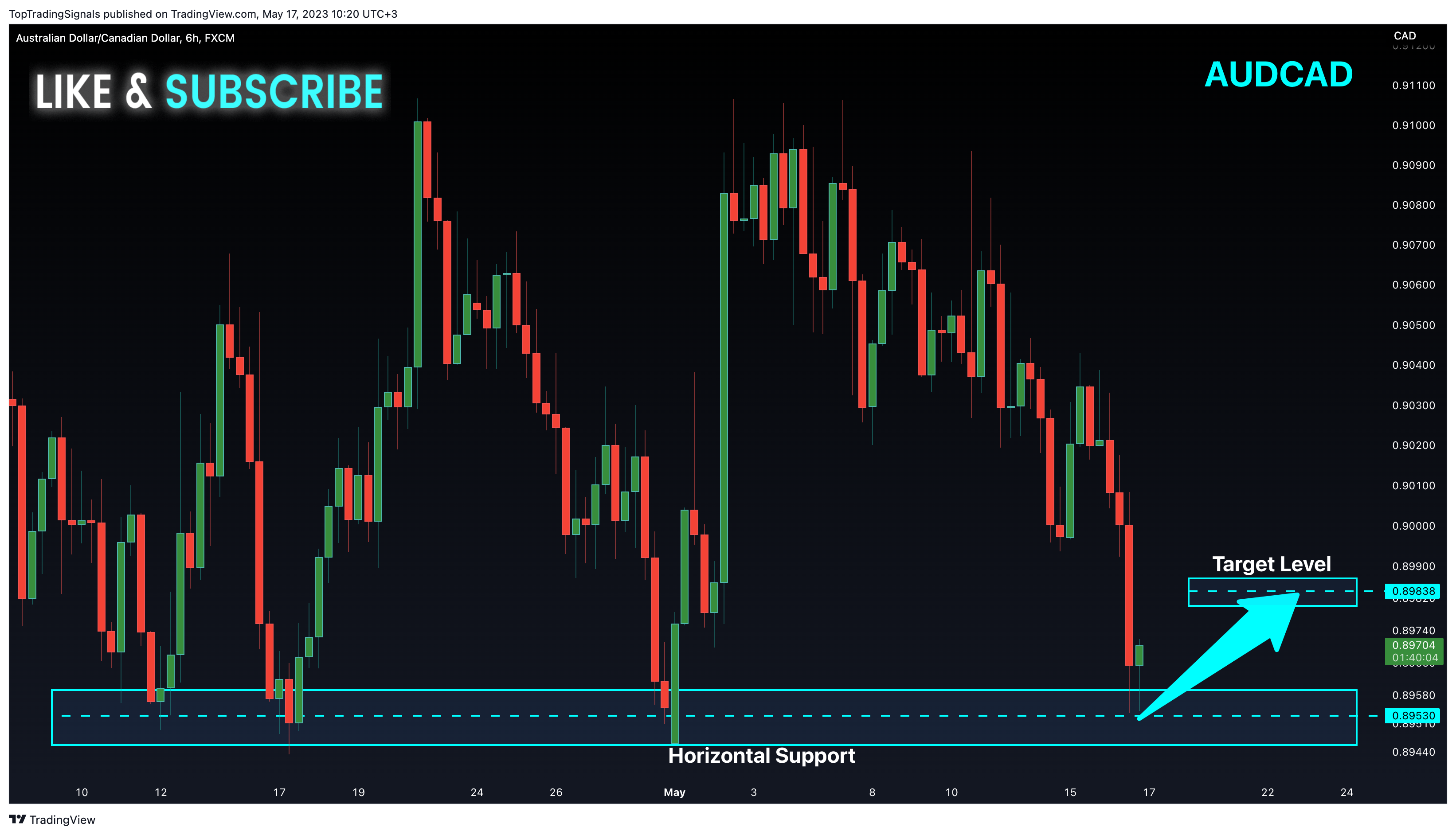 FX:AUDCAD Chart Image by TopTradingSignals