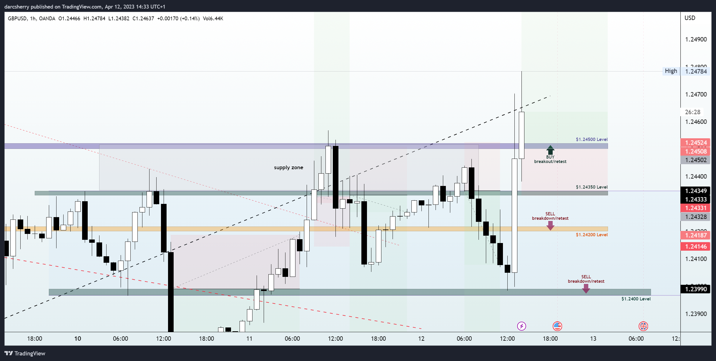 OANDA:GBPUSD Chart Image by darcsherry