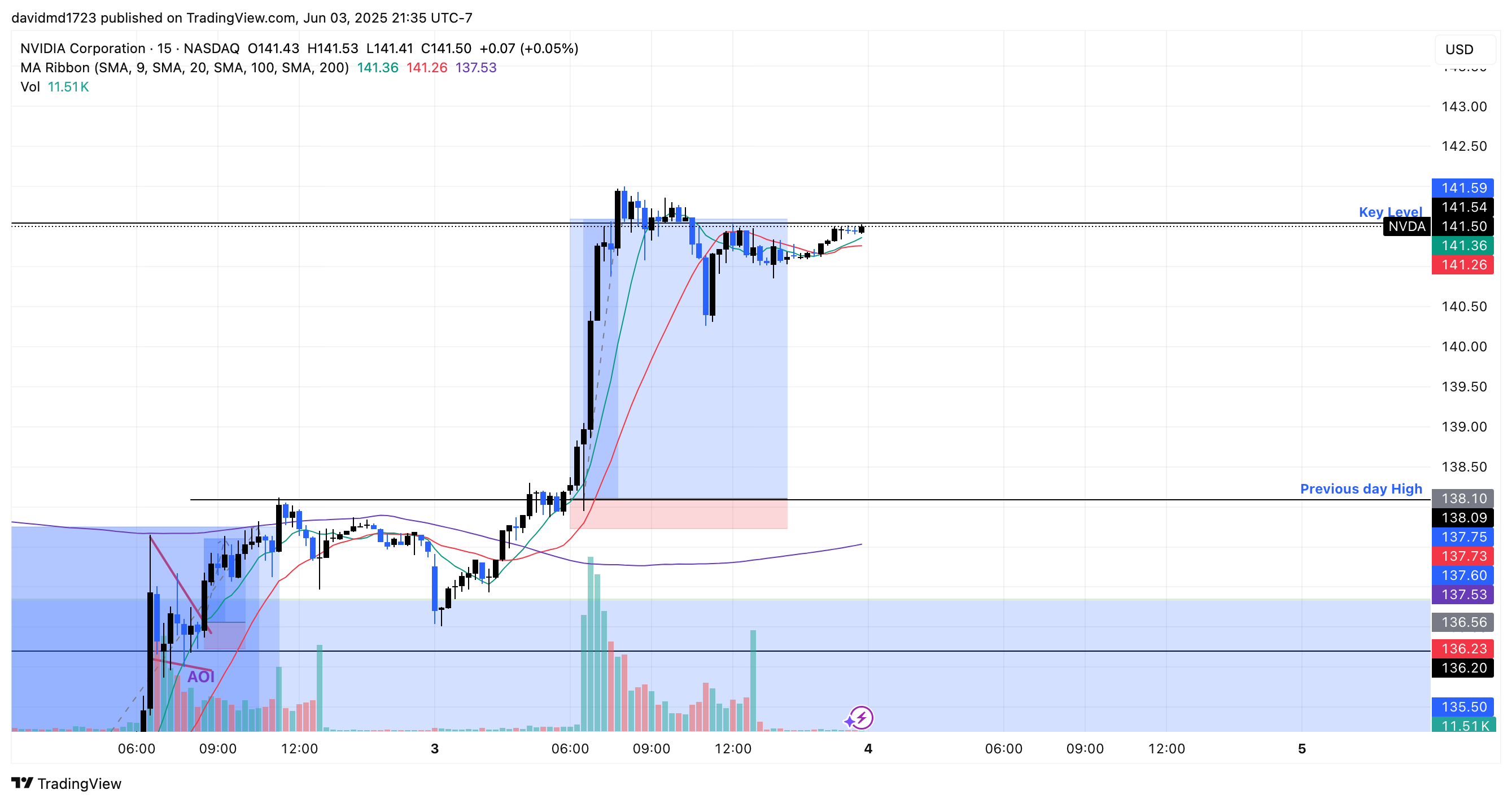 BATS:NVDA Chart Image by davidmd1723