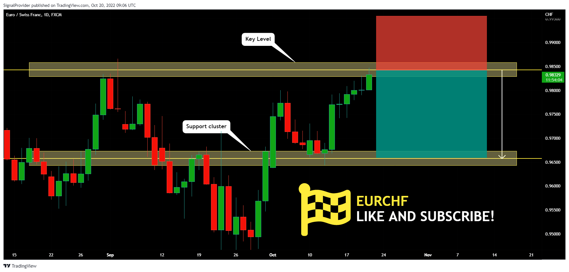 FX:EURCHF Chart Image by SignalProvider