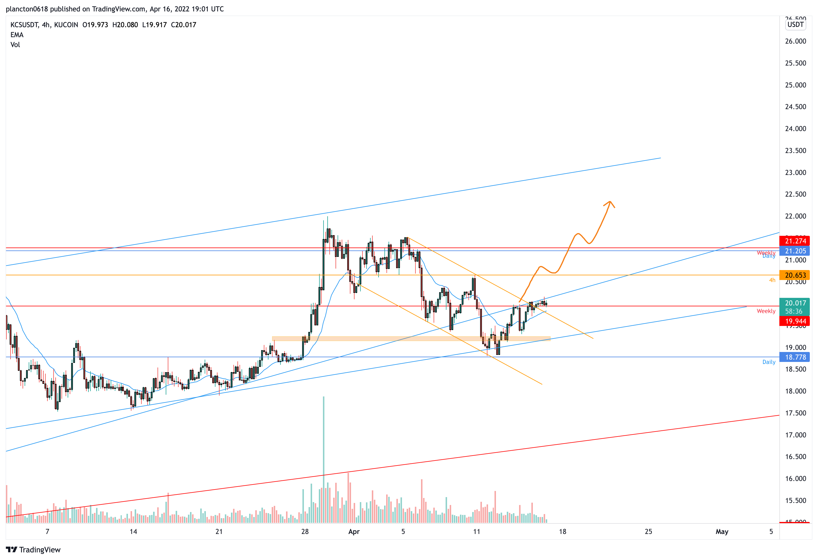 KUCOIN:KCSUSDT Chart Image by InkyGrip