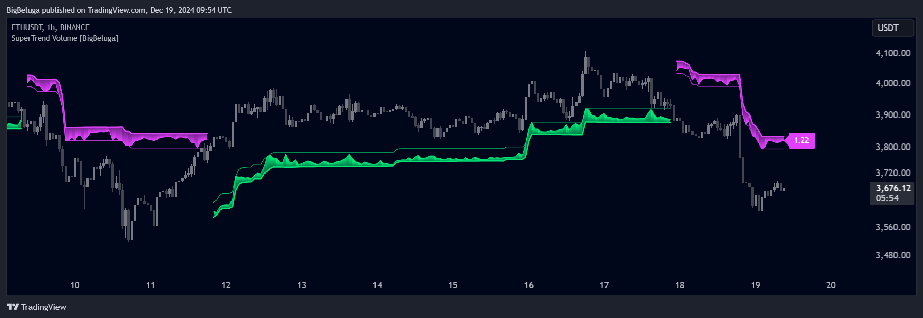 BINANCE:ETHUSDT Chart Image by BigBeluga