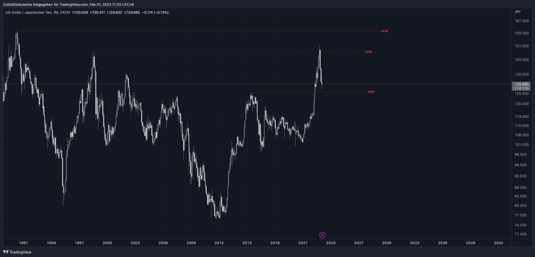 FX:USDJPY Chart Image by ZielIstDieAutarkie