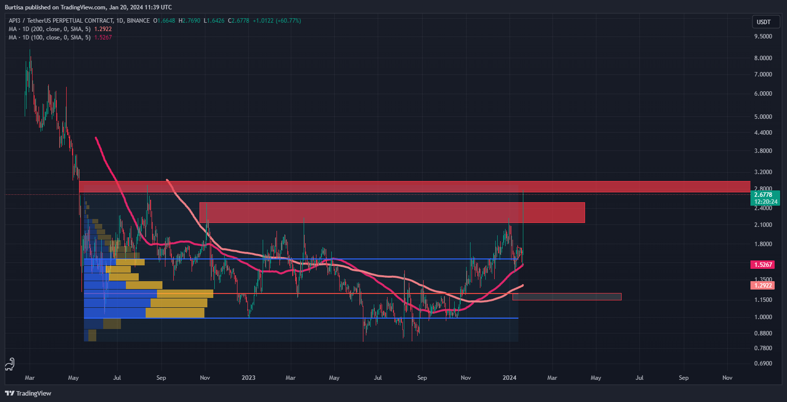 BINANCE:API3USDT.P Chart Image by learnfromfailure
