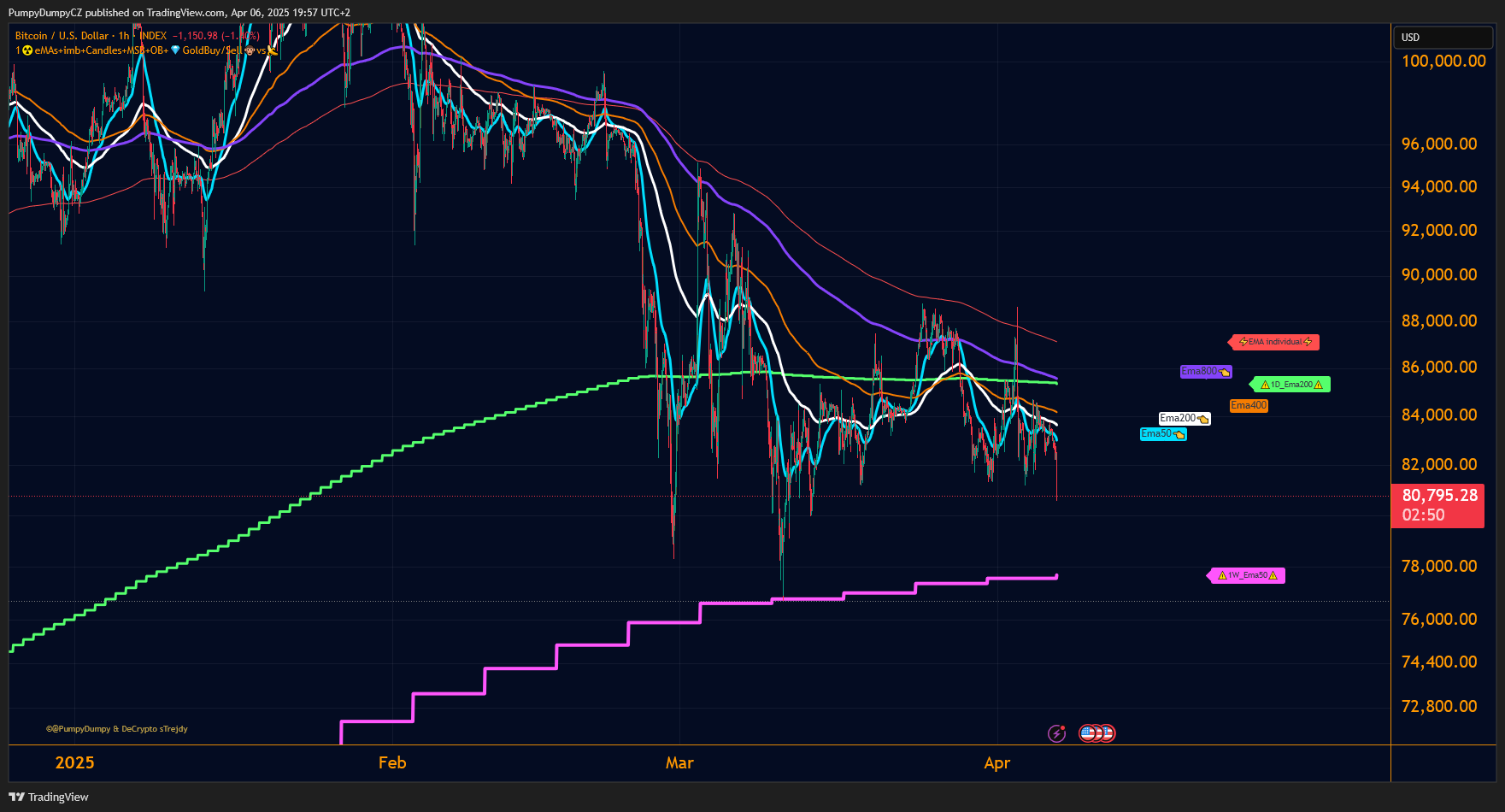 INDEX:BTCUSD Chart Image by PumpyDumpyCZ
