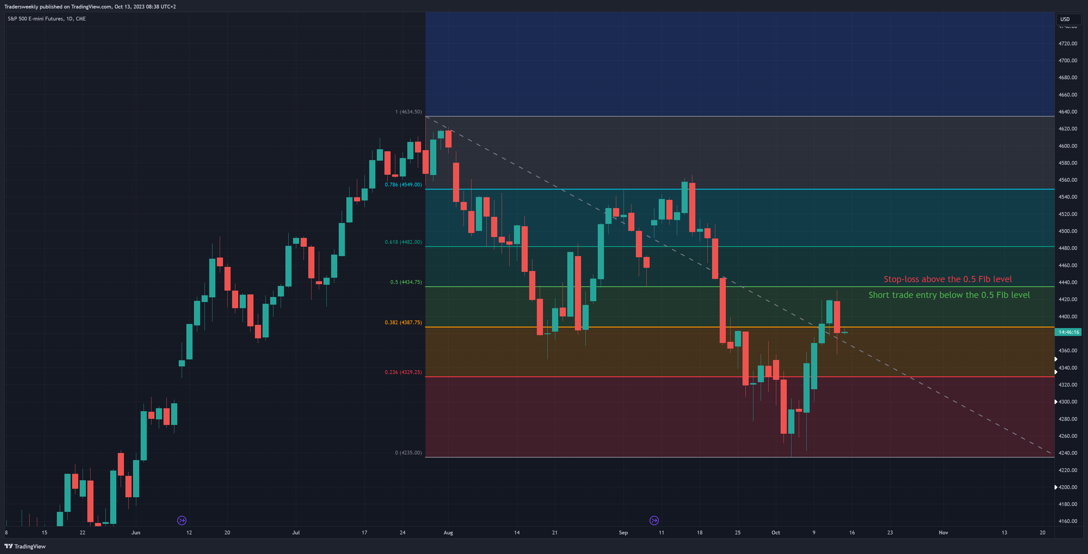 CME_MINI_DL:ES1! Chart Image by Tradersweekly