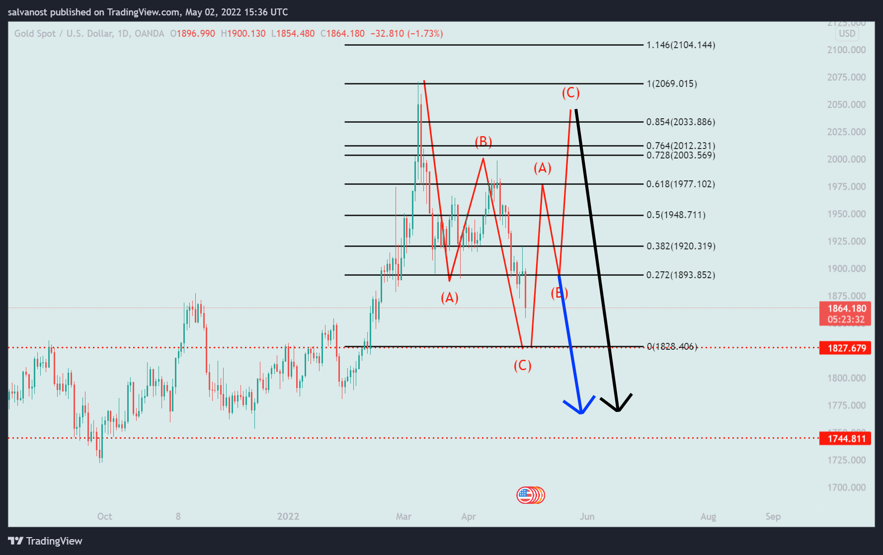 OANDA:XAUUSD Chart Image by salvanost
