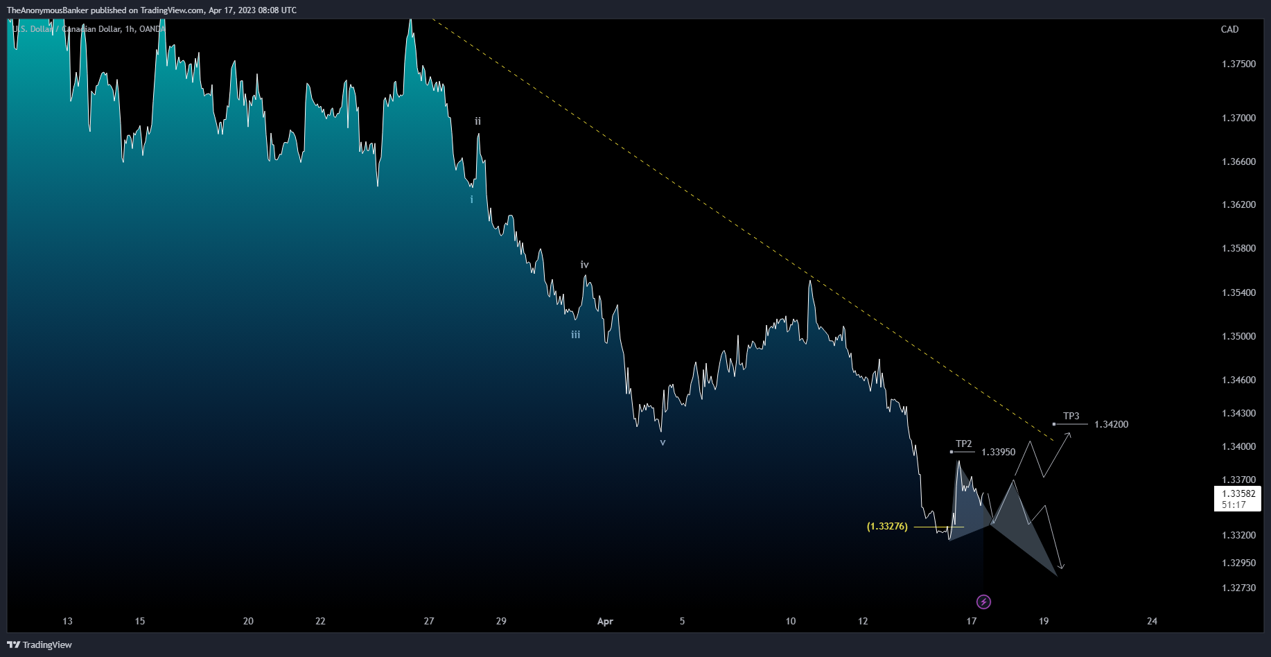 OANDA:USDCAD Chart Image by TheAnonymousBanker