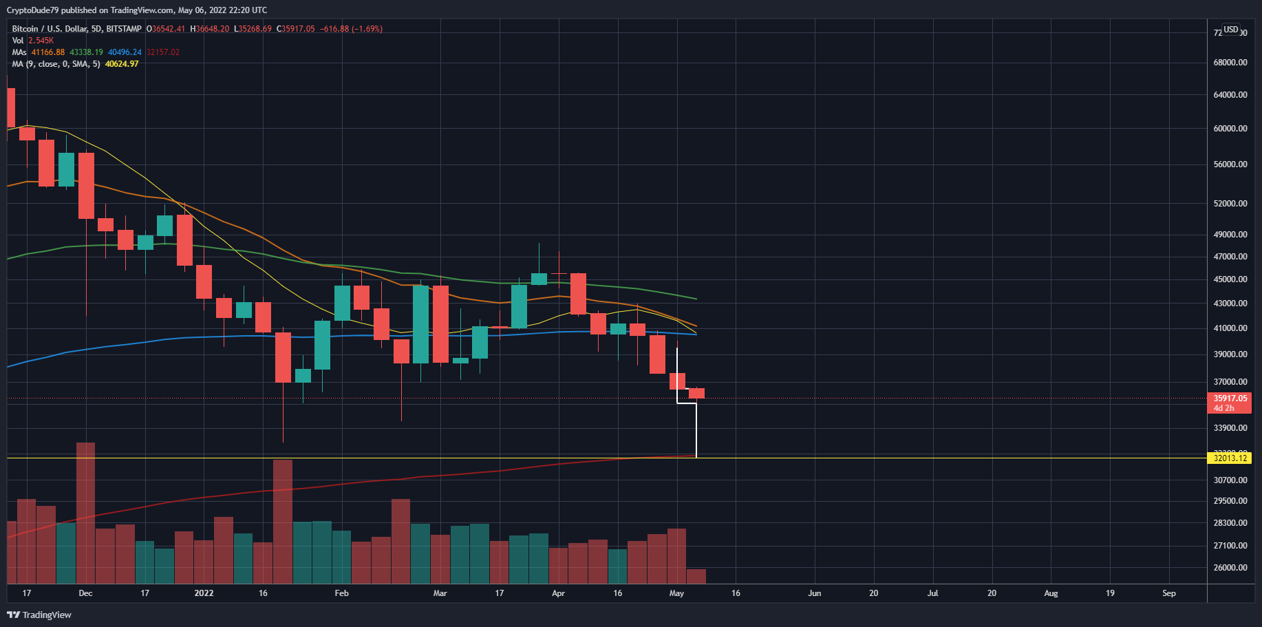 BITSTAMP:BTCUSD Chart Image by CryptoDude79
