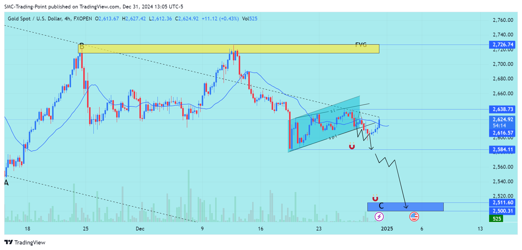 FXOPEN:XAUUSD Chart Image by SMC-Trading-Point