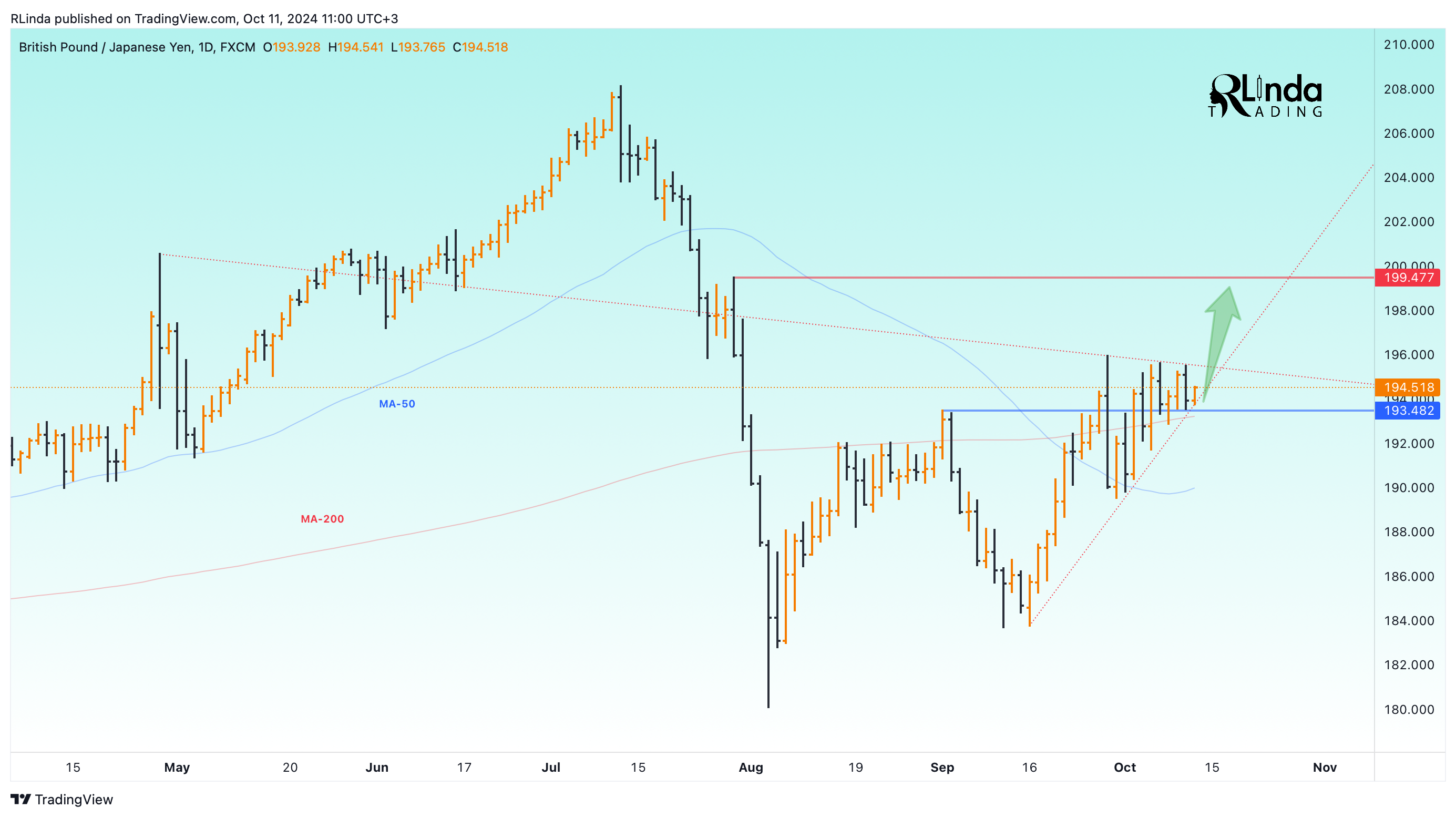 FX:GBPJPY Chart Image by RLinda