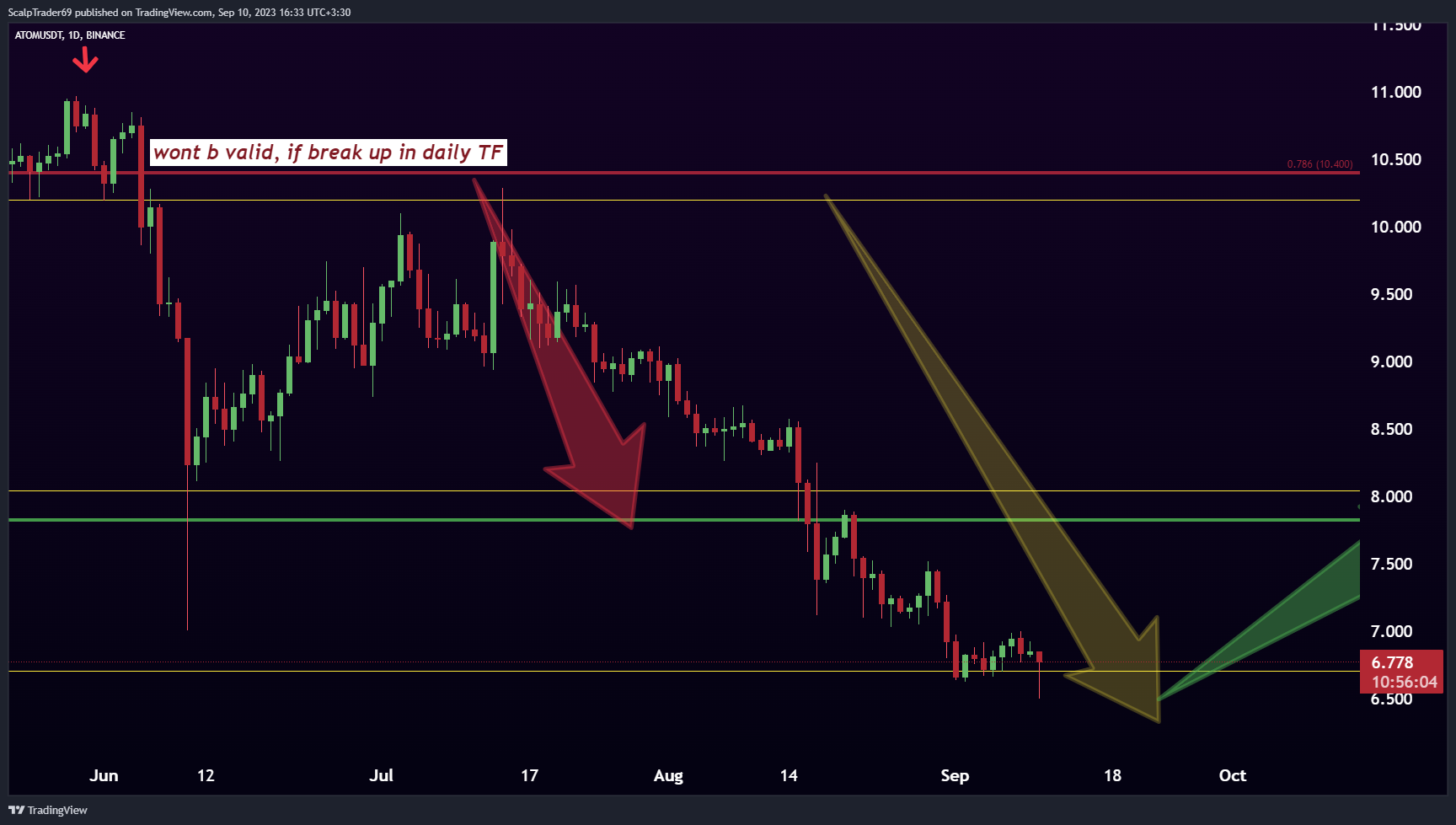 BINANCE:ATOMUSDT Chart Image by HesamUNT