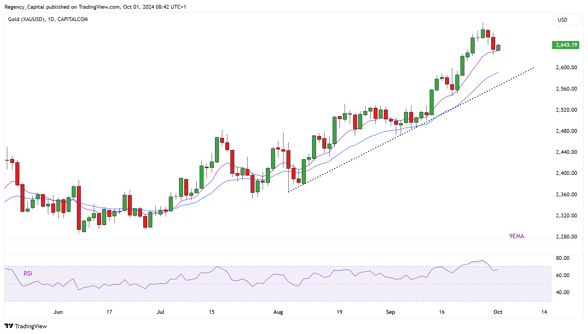 CAPITALCOM:GOLD Chart Image by Regency_Capital