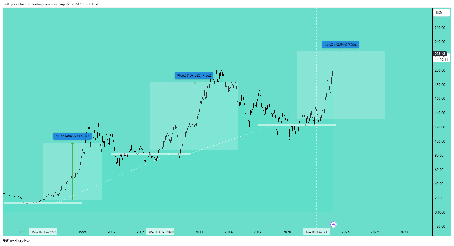 BATS:IBM Chart Image by JSAL