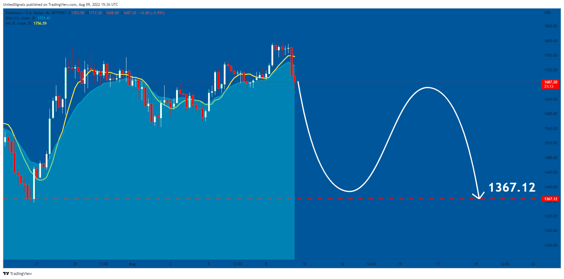 BITFINEX:ETHUSD Chart Image by UnitedSignals