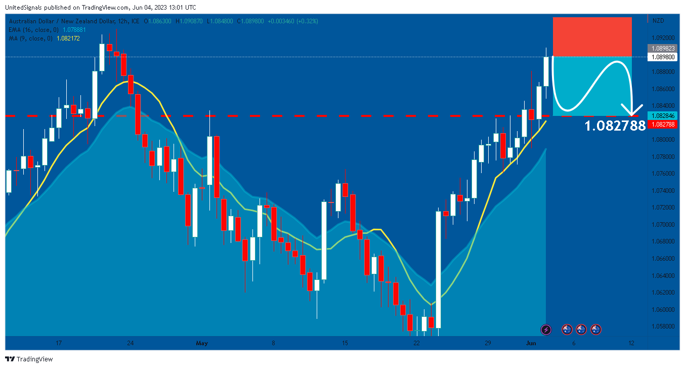 FX_IDC:AUDNZD Chart Image by UnitedSignals