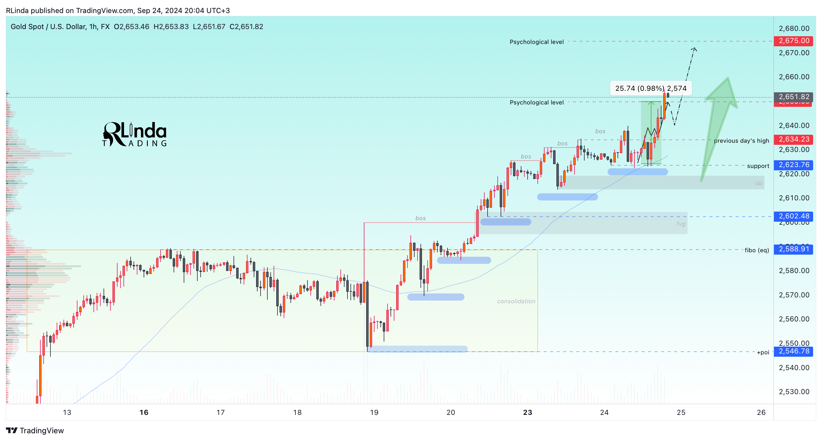 FX:XAUUSD Chart Image by RLinda